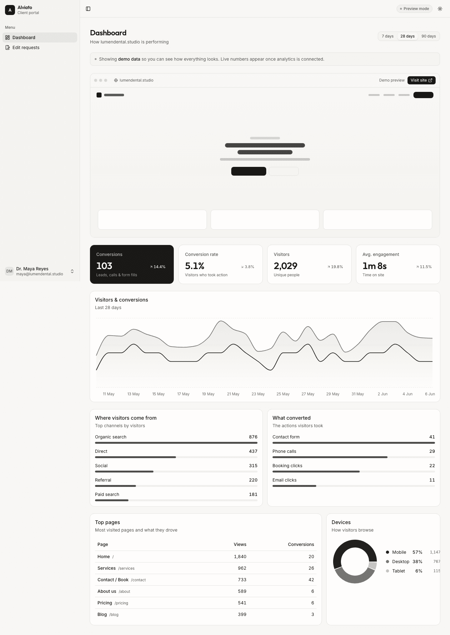 The Alviato client portal — performance dashboard